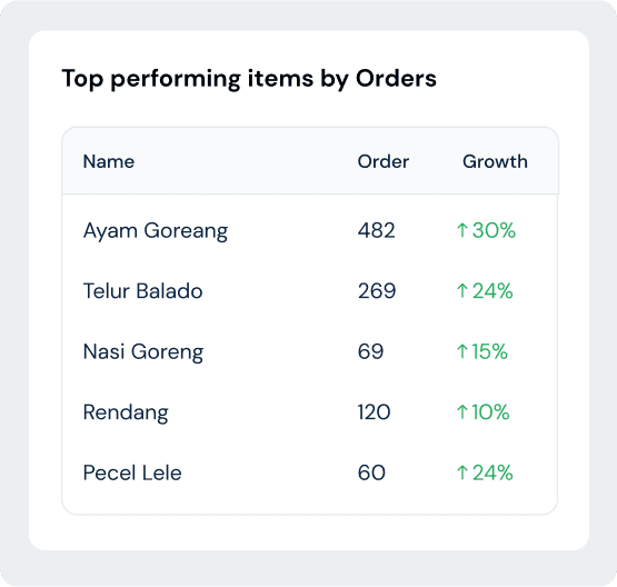 Top Performing Items By Orders