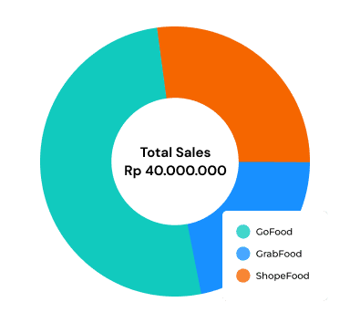 Integration - Revenue Pie Chart